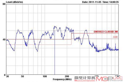 电磁辐射超标10.63dBμV/m