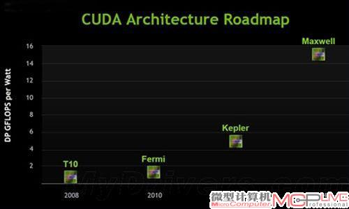 CUDA架构路线图已经透露出Kepler架构的强大性能
