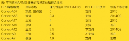 表：不同架构ARM处理器的市场定位和理论性能